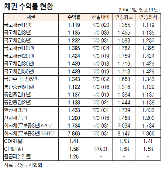 [표]채권 수익률 현황(2월 26일)