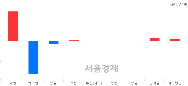 [마감 시황]  외국인의 '팔자' 기조.. 코스피 2076.77(▼26.84, -1.28%) 하락 마감