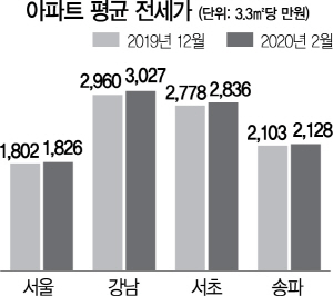 치솟는 강남구 전셋값 … 3.3㎡당 3,000만원 돌파