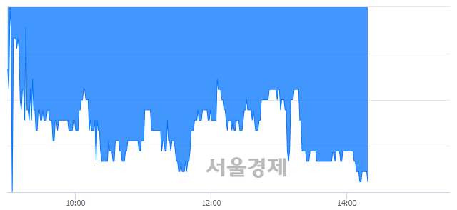 <유>LG헬로비전, 장중 신저가 기록.. 4,830→4,780(▼50)
