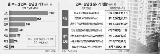 규제에 폐장 앞둔 서울 분양권, 물건 품귀에...수도권도 웃돈 1억