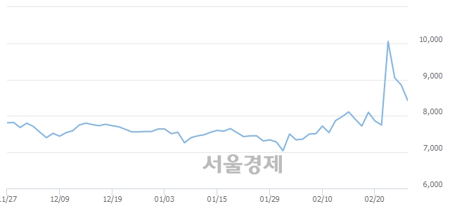 <유>사조오양, 매도잔량 349% 급증