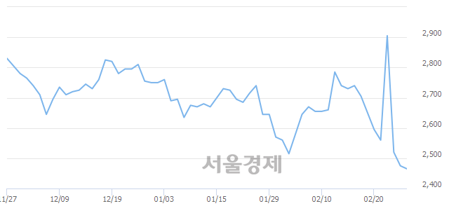 <유>KCTC, 장중 신저가 기록.. 2,455→2,450(▼5)