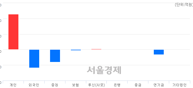 [개장 시황] 코스피 2073.87..  외국인과 기관의 '팔자' 기조에 하락 출발 (▼2.90, -0.14%)