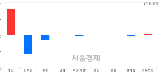 [마감 시황]  외국인과 기관의 동반 매도세.. 코스닥 638.17(▼16.46, -2.51%) 하락 마감