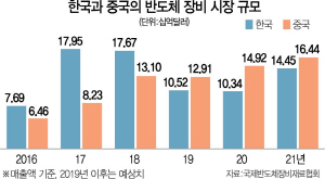 2815A13 한국중국반도체장비시장규모