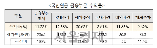 [시그널] 국민연금 지난해 73조 벌었다… 11.3%로 역대 최고 수익률