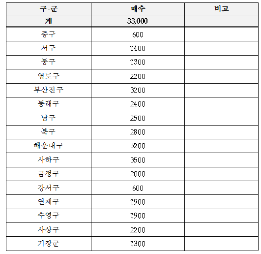 코로나19 대응 중증신장장애인 마스크 구·군별 배부내역./사진제공=부산신