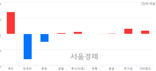 [마감 시황]  외국인의 '팔자' 기조.. 코스피 2054.89(▼21.88, -1.05%) 하락 마감