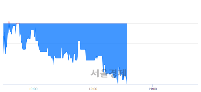 <유>한솔홀딩스, 장중 신저가 기록.. 3,115→3,000(▼115)