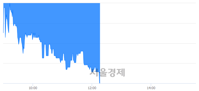 <유>디아이, 장중 신저가 기록.. 2,750→2,735(▼15)