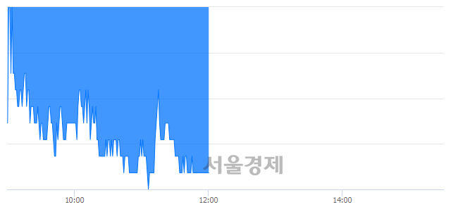 <유>대우조선해양, 장중 신저가 기록.. 22,600→21,950(▼650)