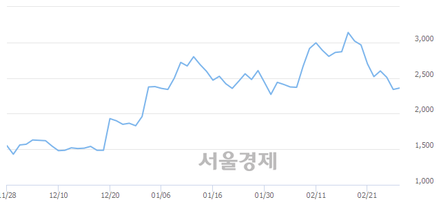 <코>국영지앤엠, 전일 대비 7.05% 상승.. 일일회전율은 4.82% 기록