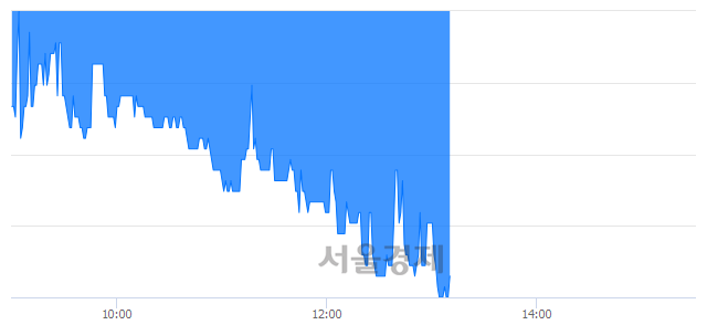 <코>성광벤드, 장중 신저가 기록.. 8,150→8,060(▼90)