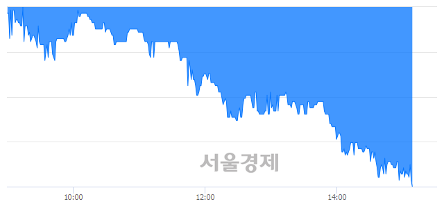 <코>동방선기, 장중 신저가 기록.. 1,945→1,940(▼5)