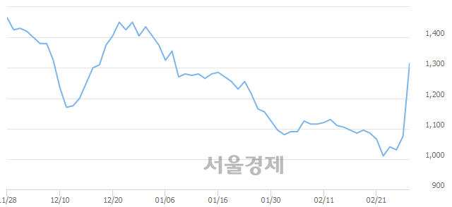 <유>동양, 상한가 진입.. +29.77% ↑
