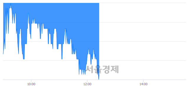 <코>넥슨지티, 장중 신저가 기록.. 5,600→5,590(▼10)