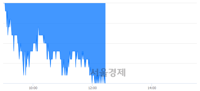 <코>민앤지, 장중 신저가 기록.. 13,300→12,600(▼700)