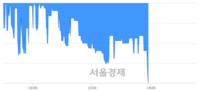<코>제룡전기, 장중 신저가 기록.. 4,840→4,785(▼55)