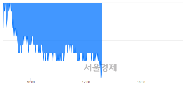 <유>SK텔레콤, 장중 신저가 기록.. 213,000→212,500(▼500)