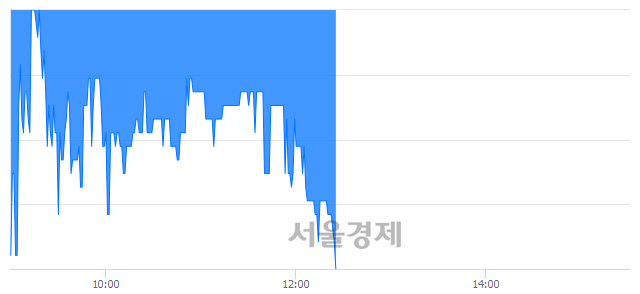 <코>엠아이텍, 장중 신저가 기록.. 3,500→3,355(▼145)