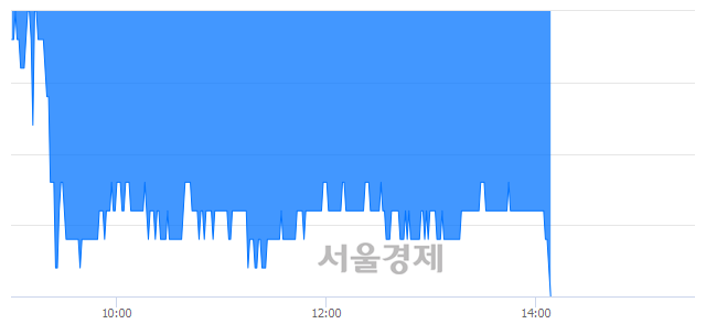 <유>한국자산신탁, 장중 신저가 기록.. 2,580→2,520(▼60)