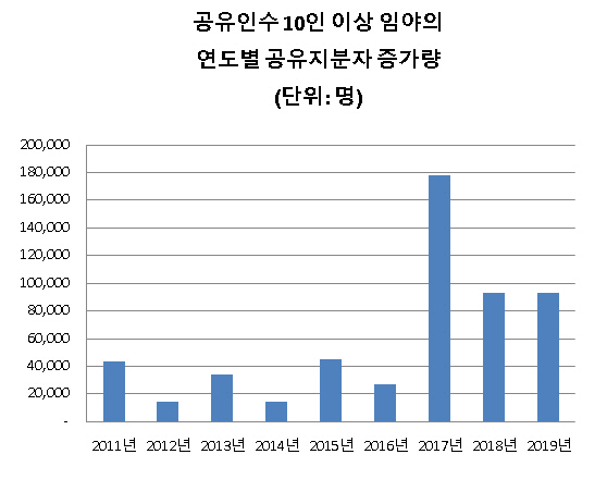 [단독] '기획부동산의 마수' 임야 지분소유자 10년새 54만 폭증