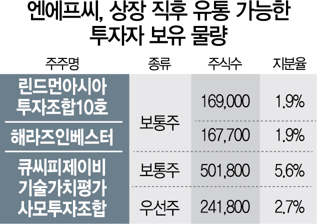 [머니+] 증시 입성 앞둔 엔에프씨, 4년 기다림 끝낸 투자자 회수는 언제?