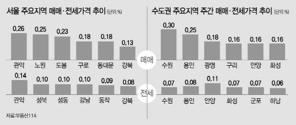 수원·의왕 오름세 주춤…서울 집값은 상승