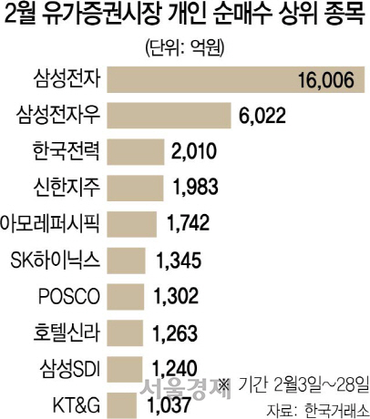 개미, 2월에만 4.9조 역대최대 베팅…'저가 매수' 성공할까