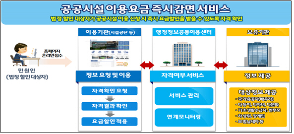 공공시설 요금 감면서비스 200곳으로 확대