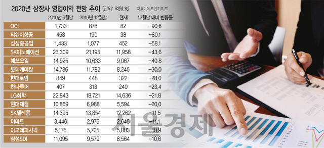 '코로나 직격탄' 상장사 66% 실적전망 '뚝'…90% 내린 곳도