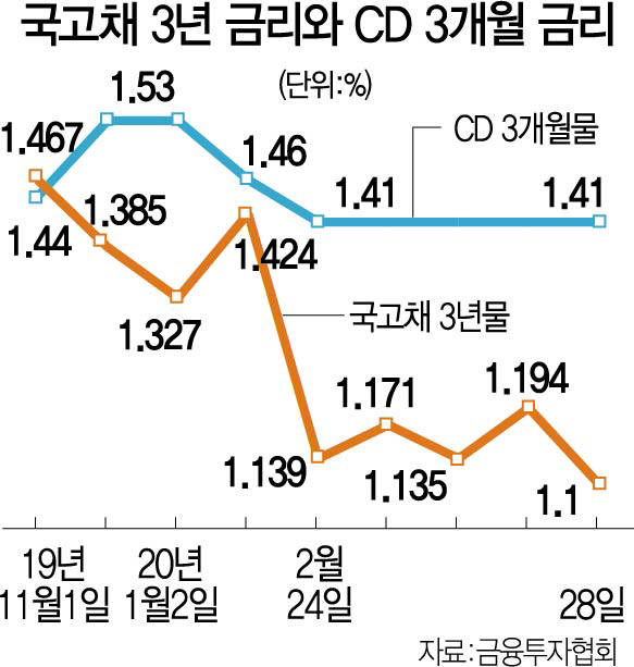 0215A23 국고채3년CD3개월금리