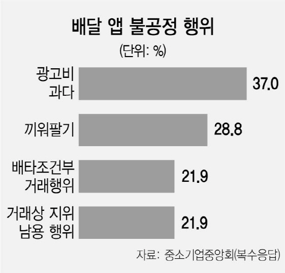 [단독] 공정위, 배달앱 불공정행위 잡는다…'배민' '요기요' 등 겨냥