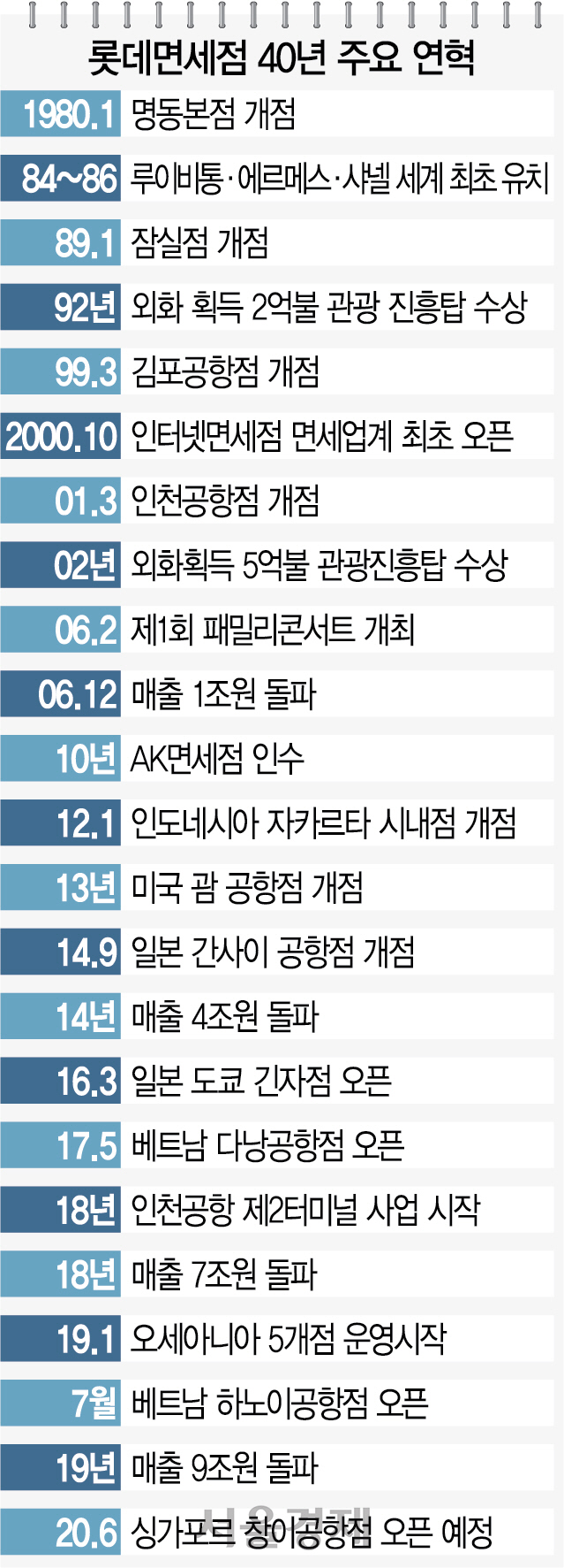 롯데면세점, 세계 12개 공항에 'LDF 벨트' 구축...글로벌 1위 보인다