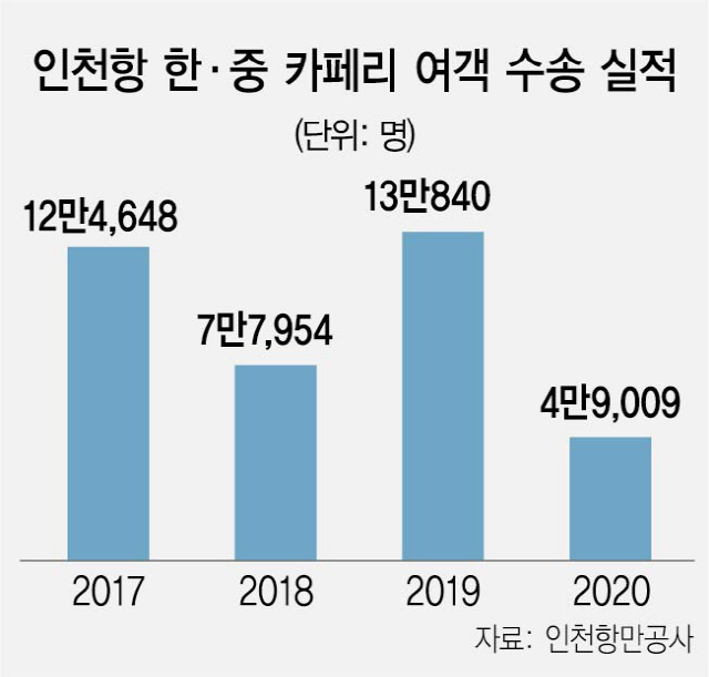 인천항 韓·中 카페리, 여객 수송 전면 중단