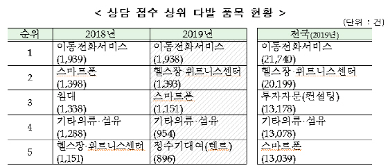 부산시 소비자상담 접수 상위 다발 품목 현황./사진제공=부산시