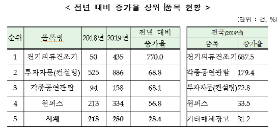 부산지역 소비자상담 전년 대비 증가율 상위 품목 현황./사진제공=부산시