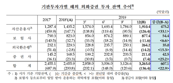 기관투자가별 해외 외화증권 투자 잔액 추이./자료=한국은행