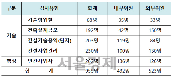 제12기 기술심사평가위원 구성