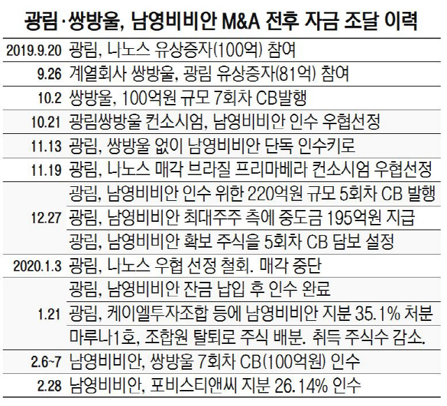 0316A23 광림·쌍방울, 남영비비안 M&A 전후 자금 조달 이력