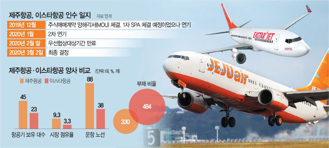 0315A13 제주이스타양사비교수정