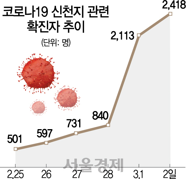 '신천지 신도 우한서 1월 입국…확진은 아냐'