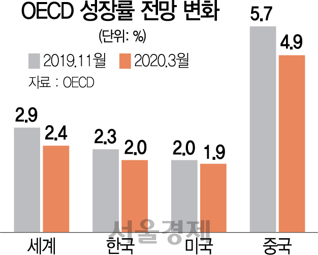 OECD 성장률 전망 변화