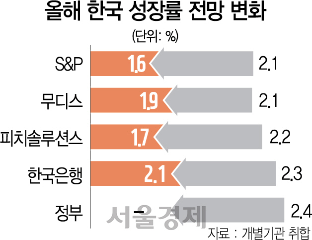 올해 한국 성장률 전망 변화