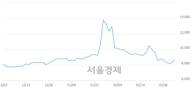 <코>메디앙스, 3.24% 오르며 체결강도 강세 지속(131%)