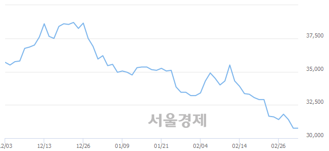 <유>하나금융지주, 장중 신저가 기록.. 30,700→30,650(▼50)