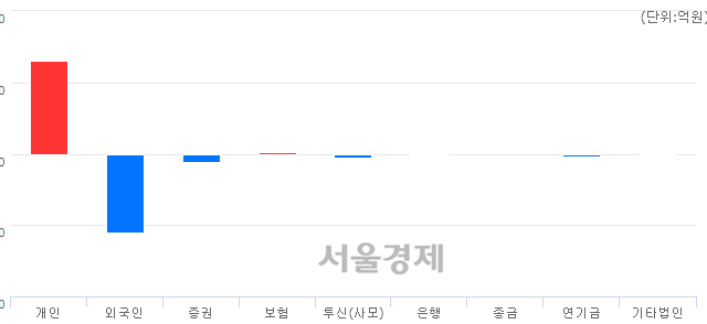 [마감 시황]  외국인과 기관의 동반 매도세.. 코스닥 626.82(▼0.84, -0.13%) 하락 마감