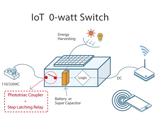 [사진설명 : IoT 제로 와트 스위치 이미지]