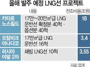 韓中, 18조 카타르 LNG선 수주 자신감